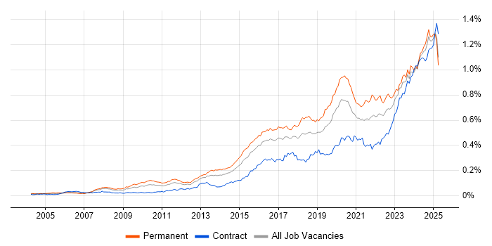 Job vacancy trend for Incident Response in the UK Job vacancy trend for Incident Response in the UK