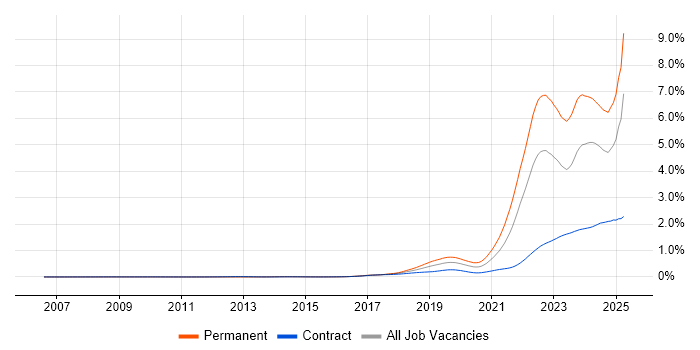 Job vacancy trend for Inclusion and Diversity in the UK Job vacancy trend for Inclusion and Diversity in the UK