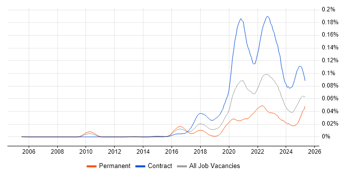 Job vacancy trend for Inclusive Design in the UK Job vacancy trend for Inclusive Design in the UK