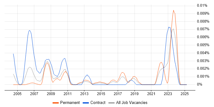 Job vacancy trend for InCopy in the UK Job vacancy trend for InCopy in the UK