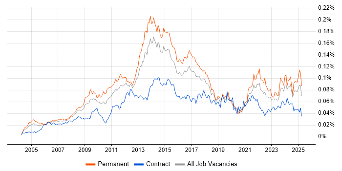Job vacancy trend for InDesign in the UK Job vacancy trend for InDesign in the UK