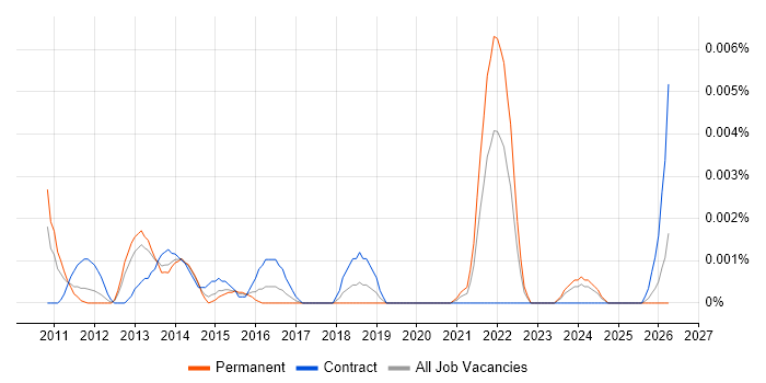 Indonesian Language job vacancy trend in the UK