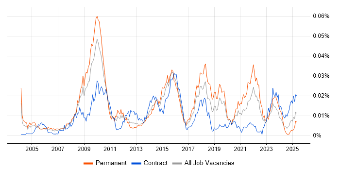 Job vacancy trend for Industrial Design in the UK Job vacancy trend for Industrial Design in the UK