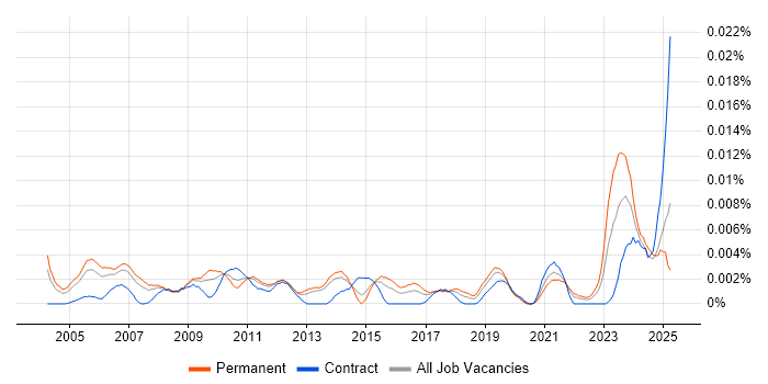 Job vacancy trend for Industrial Engineer in the UK Job vacancy trend for Industrial Engineer in the UK