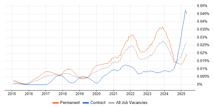 Job vacancy trend for Industrial Internet of Things in the UK Job vacancy trend for Industrial Internet of Things in the UK