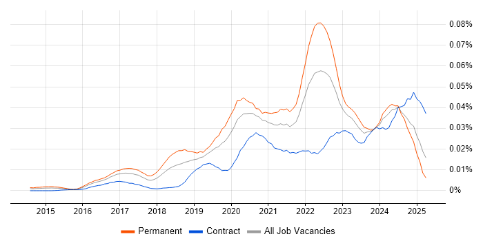 Job vacancy trend for Industry 4.0 in the UK Job vacancy trend for Industry 4.0 in the UK