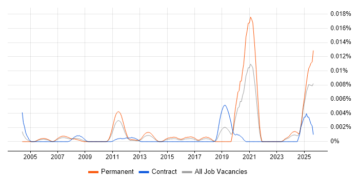 Inertial Navigation job vacancy trend in the UK Inertial Navigation job vacancy trend in the UK