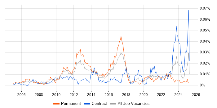 Job vacancy trend for InfiniBand in the UK