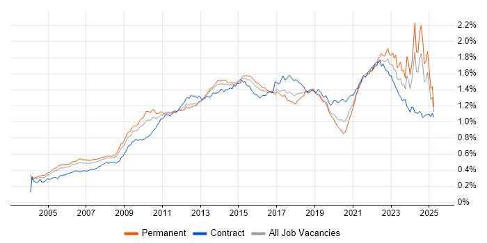 Job vacancy trend for Influencing Skills in the UK