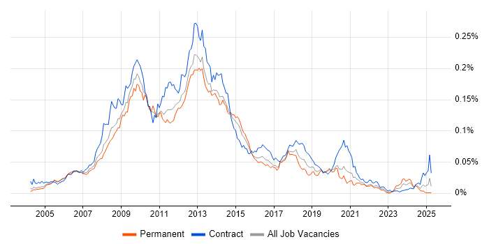 Job vacancy trend for InfoPath in the UK Job vacancy trend for InfoPath in the UK