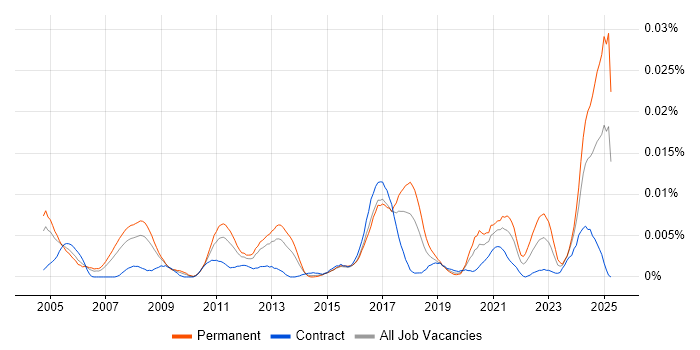 Job vacancy trend for Infor CloudSuite Industrial (formerly SyteLine) in the UK Job vacancy trend for Infor CloudSuite Industrial (formerly SyteLine) in the UK