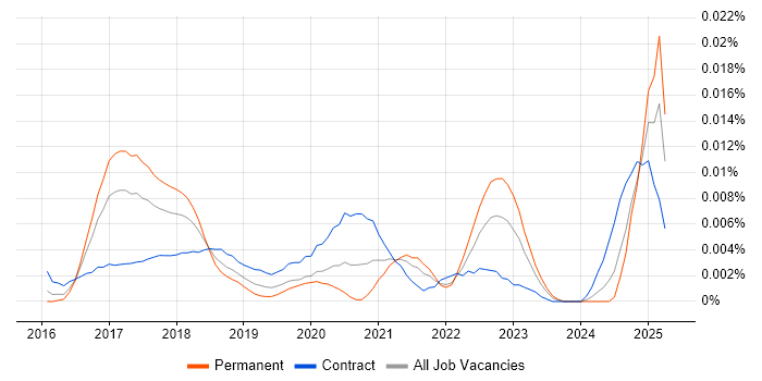 Job vacancy trend for Infor CloudSuite in the UK Job vacancy trend for Infor CloudSuite in the UK