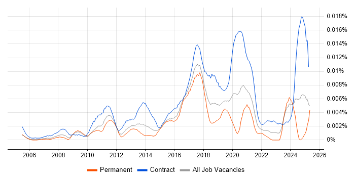 Job vacancy trend for Infor Consultant in the UK Job vacancy trend for Infor Consultant in the UK