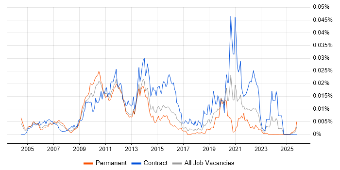 Informatica Architect job vacancy trend in the UK