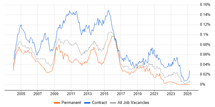 Job vacancy trend for Informatica Developer in the UK Job vacancy trend for Informatica Developer in the UK