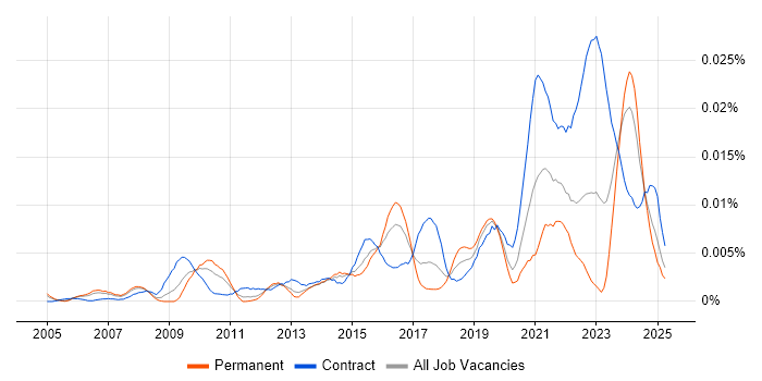 Job vacancy trend for Informatica Engineer in the UK Job vacancy trend for Informatica Engineer in the UK