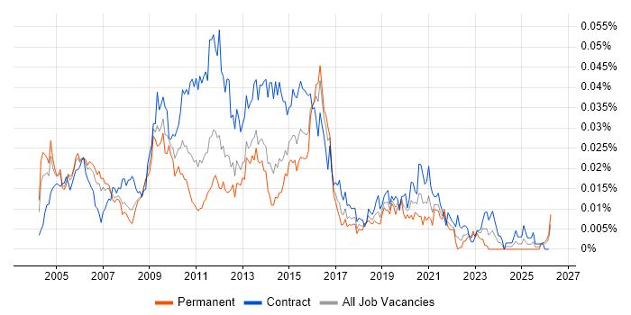 Informatica ETL Developer job vacancy trend in the UK