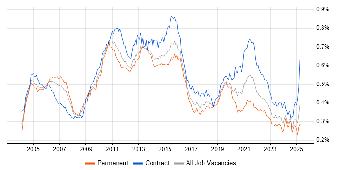 Job vacancy trend for Informatica in the UK