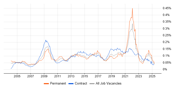 Job vacancy trend for Informatics in the UK Job vacancy trend for Informatics in the UK
