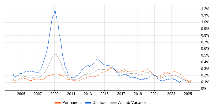 Job vacancy trend for Information Analyst in the UK