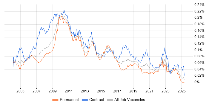 Job vacancy trend for Information Architect in the UK Job vacancy trend for Information Architect in the UK