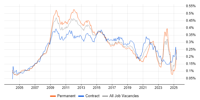 Job vacancy trend for Information Architecture in the UK Job vacancy trend for Information Architecture in the UK