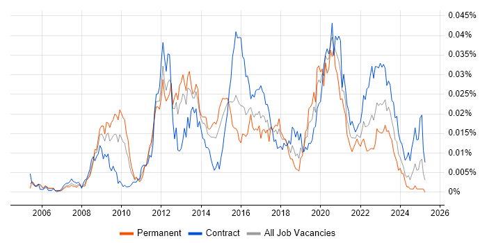 Job vacancy trend for Information Assurance Consultant in the UK Job vacancy trend for Information Assurance Consultant in the UK