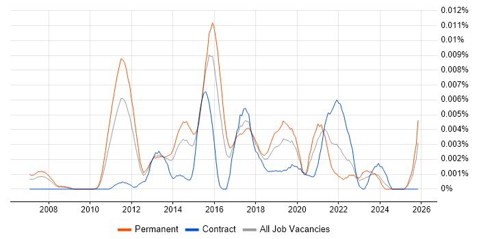 Information Assurance Engineer job vacancy trend in the UK