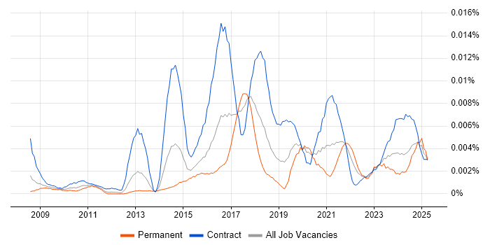 Job vacancy trend for Information Assurance Leader in the UK Job vacancy trend for Information Assurance Leader in the UK