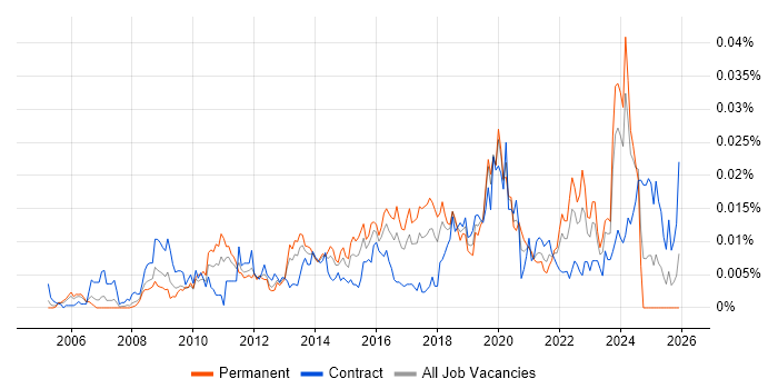 Information Assurance Manager job vacancy trend in the UK