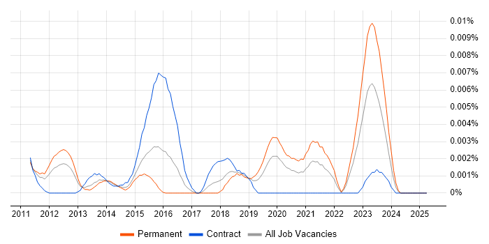 Job vacancy trend for Information Assurance Practitioner in the UK Job vacancy trend for Information Assurance Practitioner in the UK