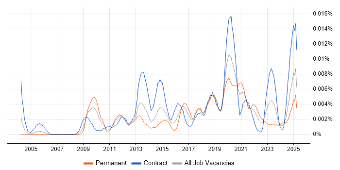 Job vacancy trend for Information Assurance Specialist in the UK Job vacancy trend for Information Assurance Specialist in the UK
