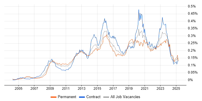 Job vacancy trend for Information Assurance in the UK