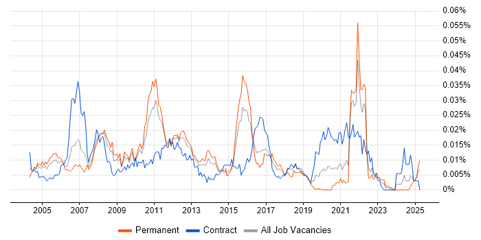 Job vacancy trend for Information Capture in the UK Job vacancy trend for Information Capture in the UK