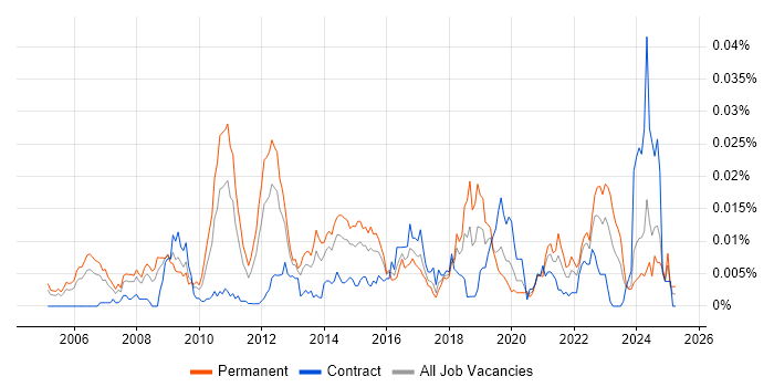 Job vacancy trend for Information Exploitation in the UK Job vacancy trend for Information Exploitation in the UK