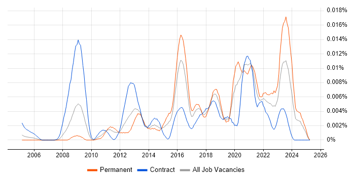 Job vacancy trend for Information Governance Analyst in the UK Job vacancy trend for Information Governance Analyst in the UK