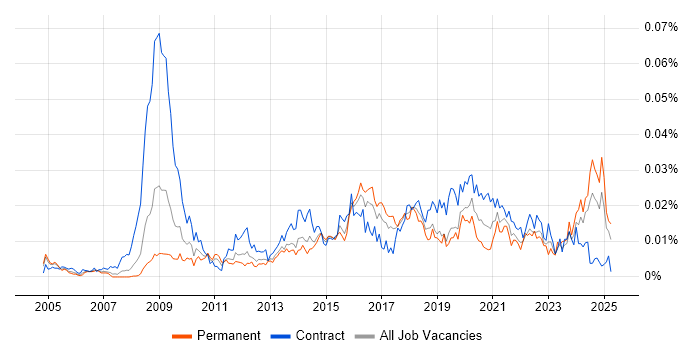 Job vacancy trend for Information Governance Manager in the UK Job vacancy trend for Information Governance Manager in the UK