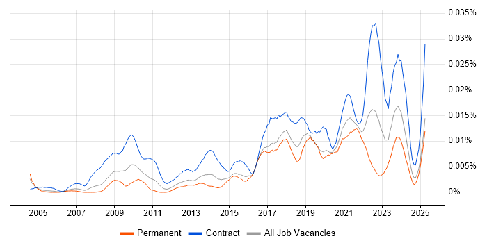 Job vacancy trend for Information Governance Officer in the UK Job vacancy trend for Information Governance Officer in the UK