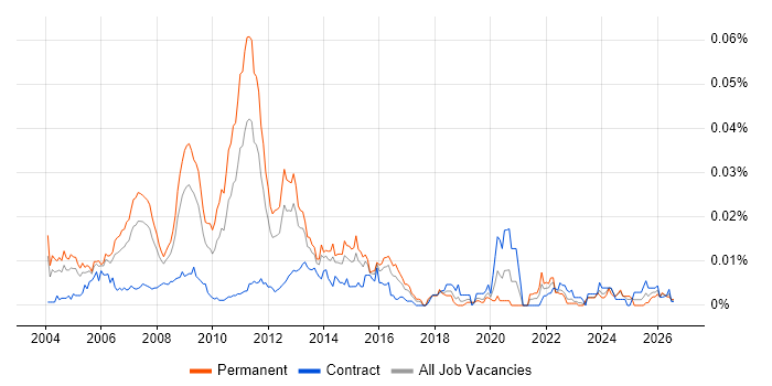 Information Management Consultant job vacancy trend in the UK