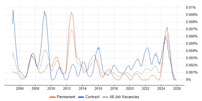 Information Management Specialist job vacancy trend in the UK