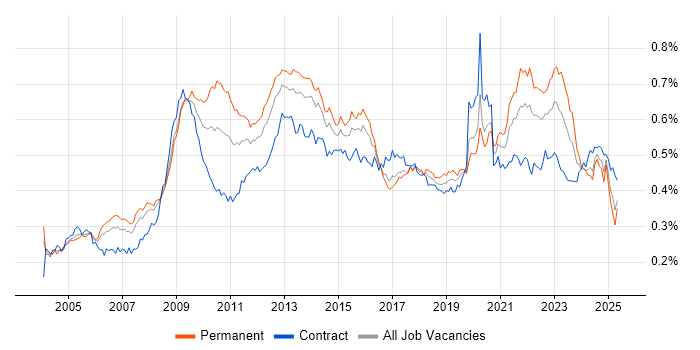 Job vacancy trend for Information Management in the UK Job vacancy trend for Information Management in the UK