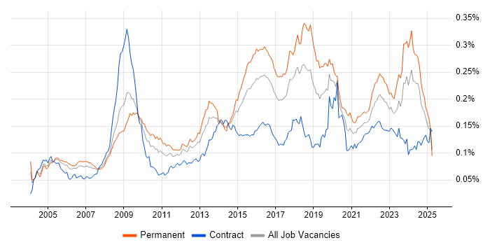 Job vacancy trend for Information Manager in the UK