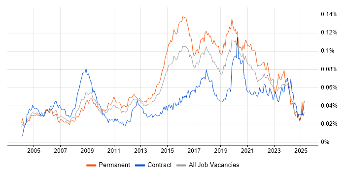 Job vacancy trend for Information Officer in the UK Job vacancy trend for Information Officer in the UK
