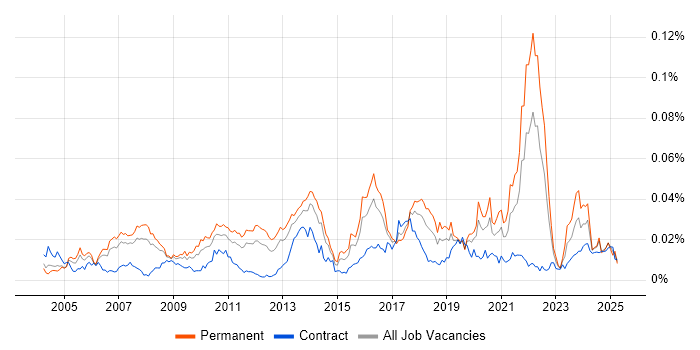 Job vacancy trend for Information Retrieval in the UK Job vacancy trend for Information Retrieval in the UK