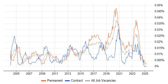 Job vacancy trend for Information Risk Analyst in the UK Job vacancy trend for Information Risk Analyst in the UK