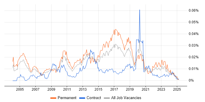 Job vacancy trend for Information Risk Manager in the UK Job vacancy trend for Information Risk Manager in the UK