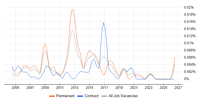 Information Security Administrator job vacancy trend in the UK