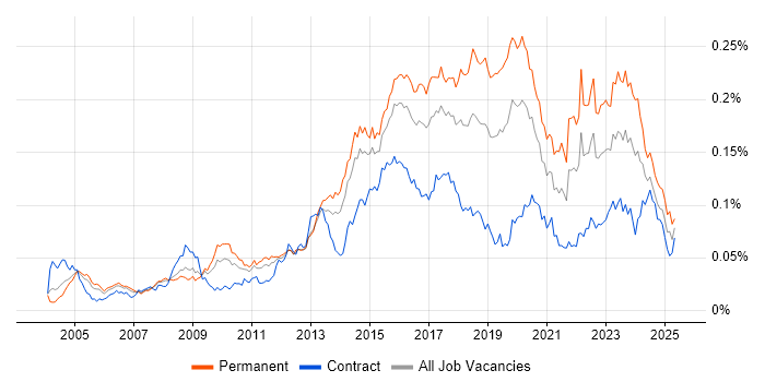 Job vacancy trend for Information Security Analyst in the UK