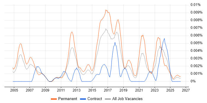 Information Security Compliance Officer job vacancy trend in the UK