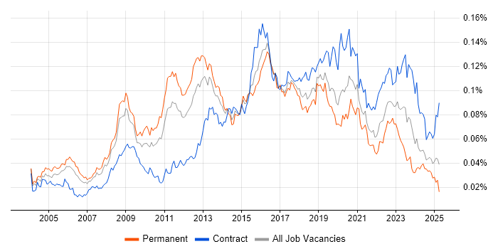 Job vacancy trend for Information Security Consultant in the UK Job vacancy trend for Information Security Consultant in the UK
